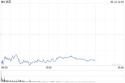 响水波音股价一度下跌5.9% 印度航空一架客机坠毁