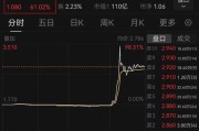响水突然暴涨近100%！一则消息引爆