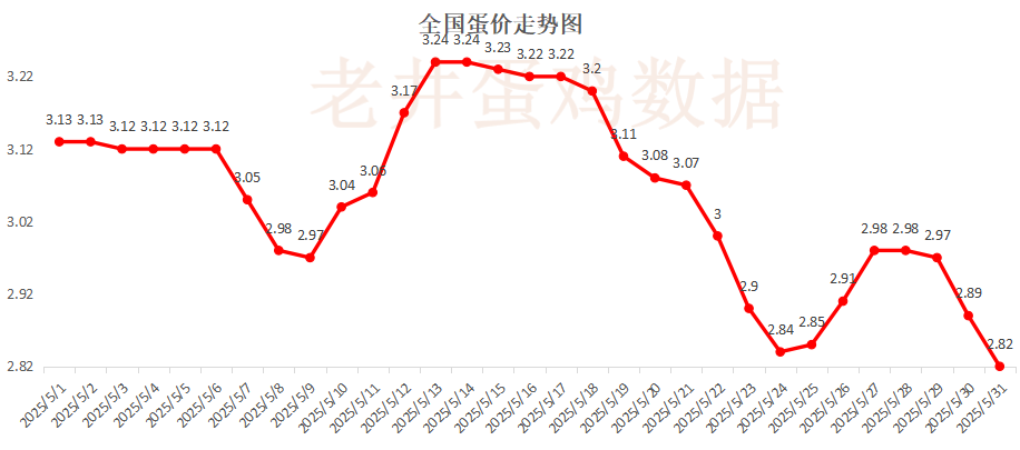 老井扯鸡蛋：(🆚)昨日全国鸡蛋均价下跌 、淘汰鸡均价稳中有跌！