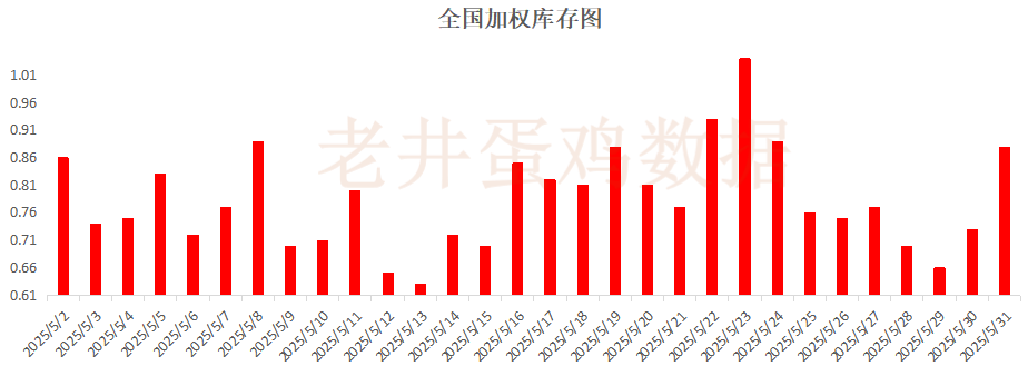 老井扯鸡蛋：昨日全国鸡蛋均价下跌 、淘汰鸡均(🛸)价稳中有跌！