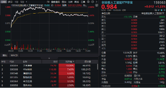 逆市涨逾1%！创业板人工智能一枝独秀！算(🎨)力又迎新催化，CPO概念股应声大涨，天孚通信飙升10%