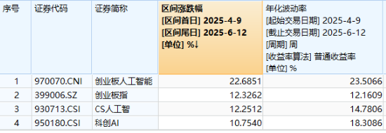 逆市涨逾1%！创业板人工智能一(🌳)枝独秀！算力又迎新催化，CPO概念股应声大涨，天孚通信飙升10%