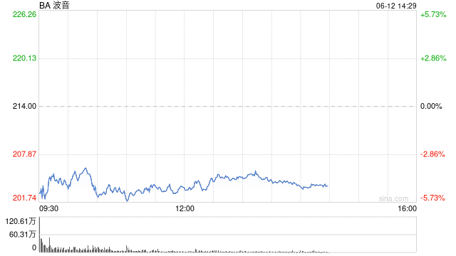 波音股价一度下跌(🏤)5.9% 印度(🥂)航空一架客机坠毁