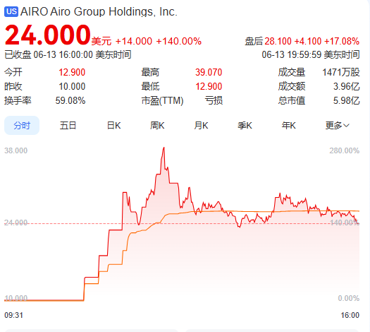 上市(🔐)首日暴涨140% 军用无人机公司登陆纽交所 AI打造产品核心竞争力
